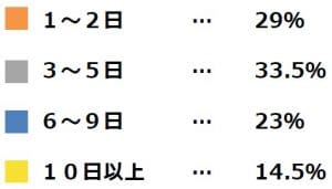 探偵を雇う費用いくら