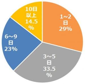 探偵を雇う期間